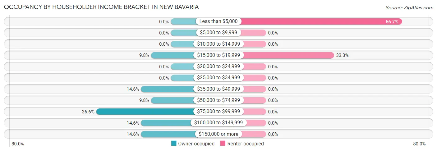 Occupancy by Householder Income Bracket in New Bavaria