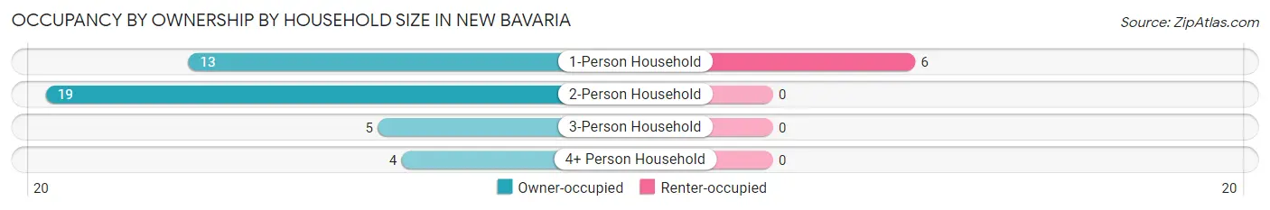 Occupancy by Ownership by Household Size in New Bavaria