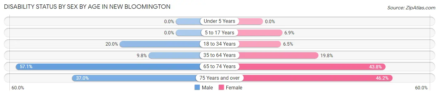 Disability Status by Sex by Age in New Bloomington