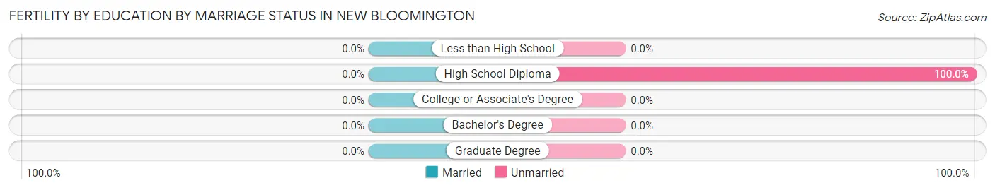 Female Fertility by Education by Marriage Status in New Bloomington