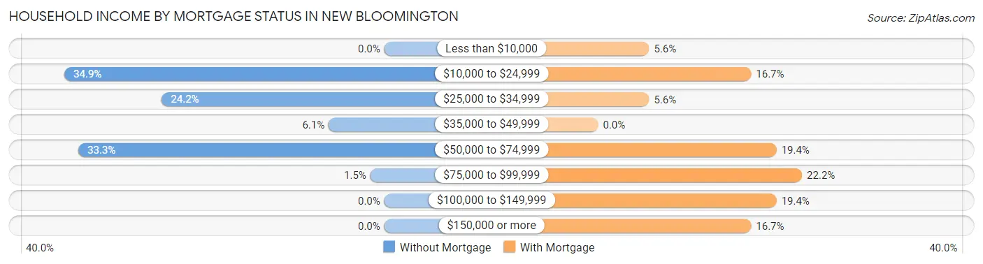 Household Income by Mortgage Status in New Bloomington