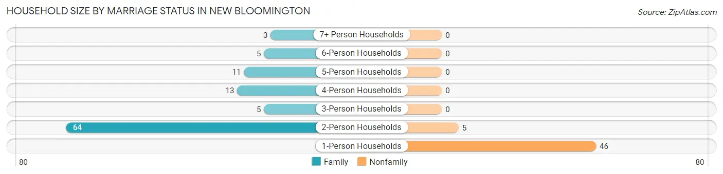 Household Size by Marriage Status in New Bloomington