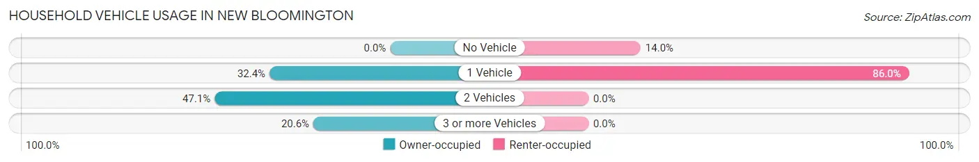 Household Vehicle Usage in New Bloomington
