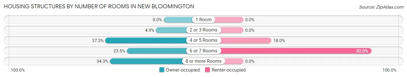 Housing Structures by Number of Rooms in New Bloomington