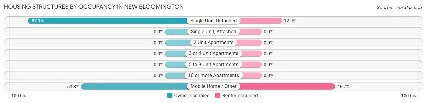 Housing Structures by Occupancy in New Bloomington