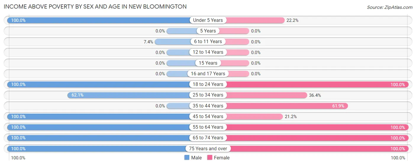 Income Above Poverty by Sex and Age in New Bloomington