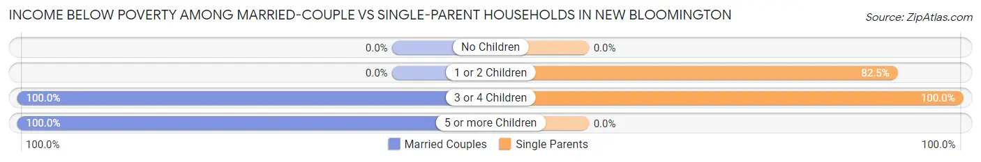 Income Below Poverty Among Married-Couple vs Single-Parent Households in New Bloomington