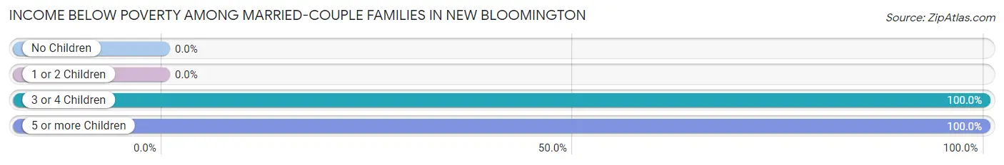 Income Below Poverty Among Married-Couple Families in New Bloomington
