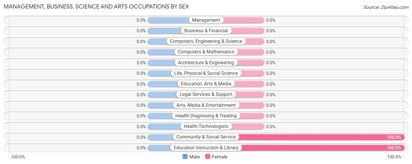 Management, Business, Science and Arts Occupations by Sex in New Bloomington