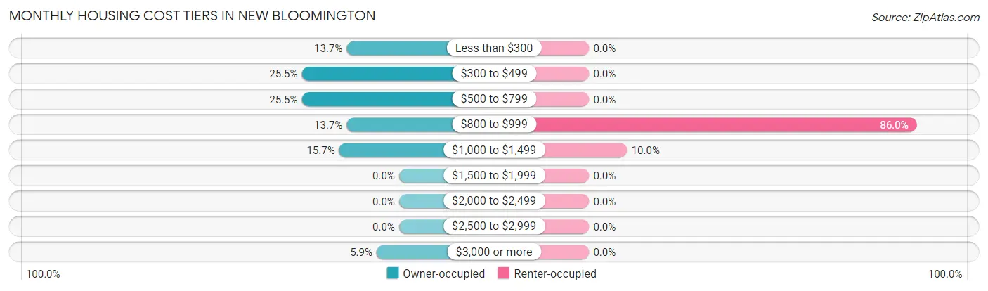 Monthly Housing Cost Tiers in New Bloomington