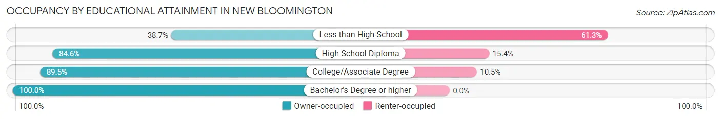Occupancy by Educational Attainment in New Bloomington