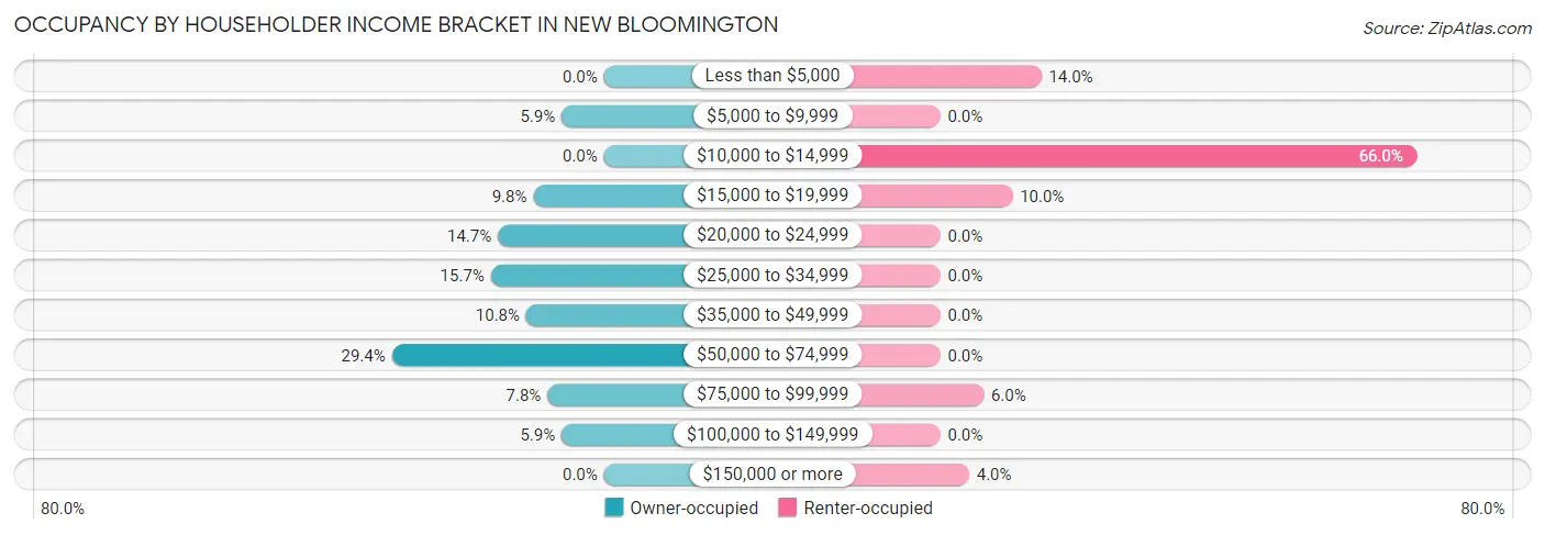 Occupancy by Householder Income Bracket in New Bloomington