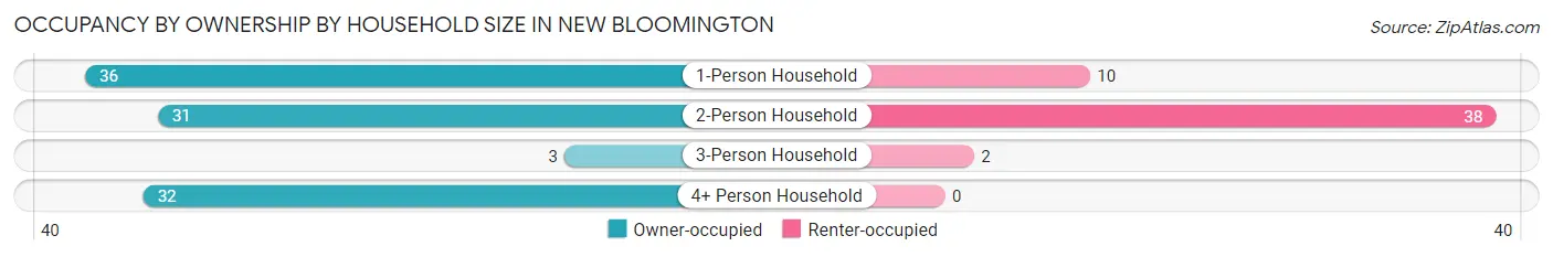 Occupancy by Ownership by Household Size in New Bloomington