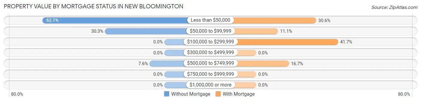 Property Value by Mortgage Status in New Bloomington