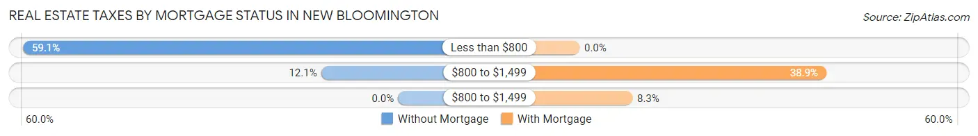 Real Estate Taxes by Mortgage Status in New Bloomington