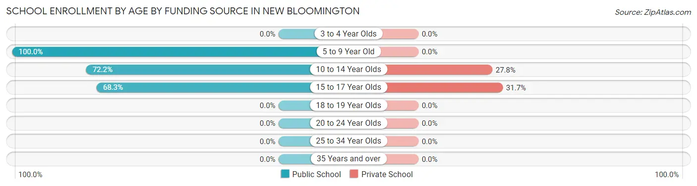 School Enrollment by Age by Funding Source in New Bloomington