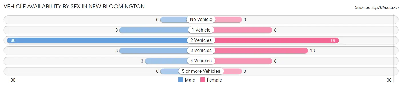 Vehicle Availability by Sex in New Bloomington