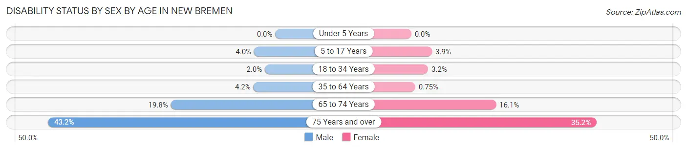Disability Status by Sex by Age in New Bremen