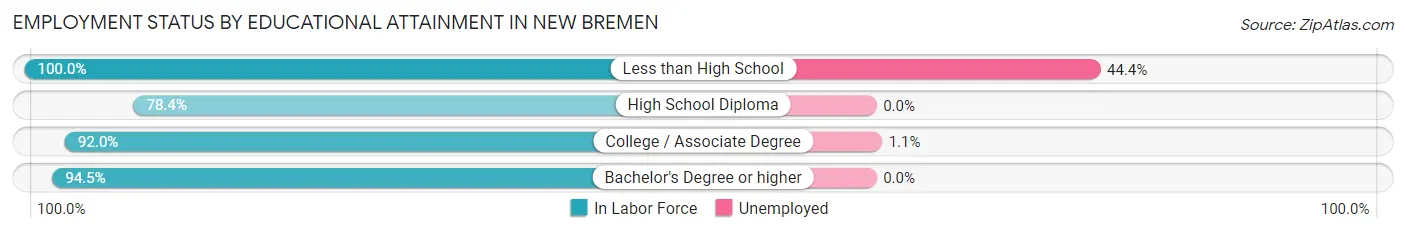 Employment Status by Educational Attainment in New Bremen