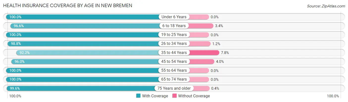 Health Insurance Coverage by Age in New Bremen