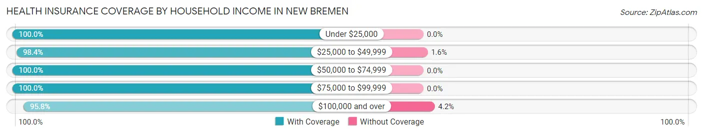 Health Insurance Coverage by Household Income in New Bremen