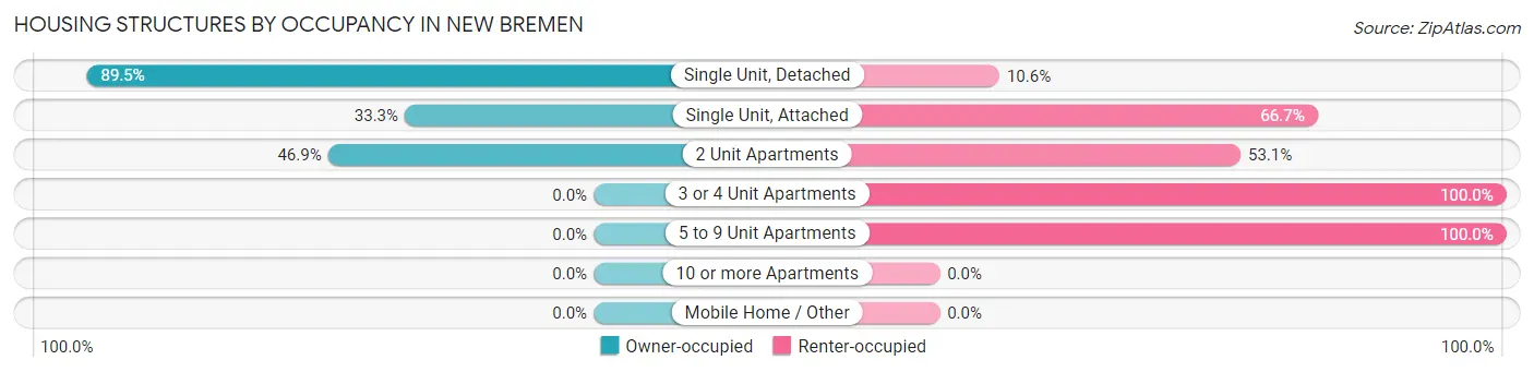 Housing Structures by Occupancy in New Bremen