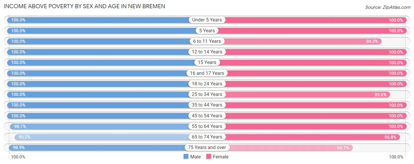 Income Above Poverty by Sex and Age in New Bremen