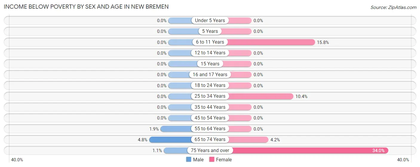 Income Below Poverty by Sex and Age in New Bremen