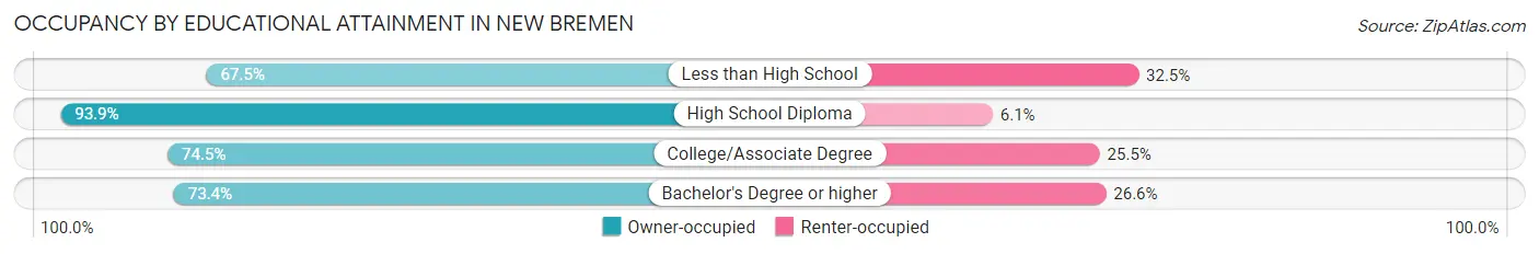 Occupancy by Educational Attainment in New Bremen