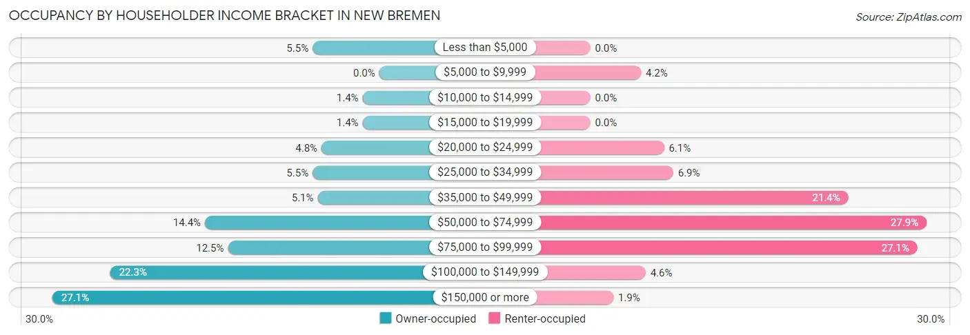 Occupancy by Householder Income Bracket in New Bremen