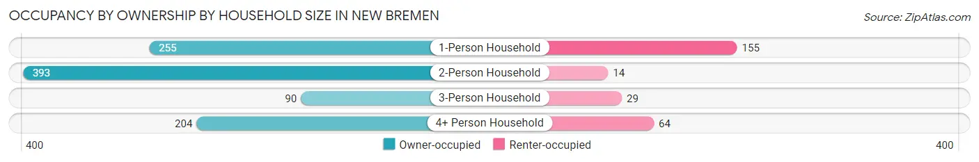 Occupancy by Ownership by Household Size in New Bremen