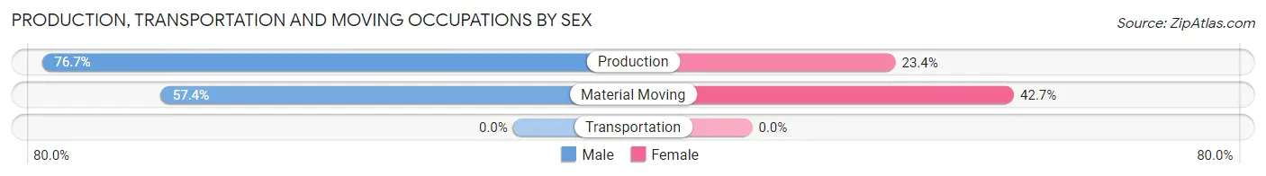 Production, Transportation and Moving Occupations by Sex in New Bremen
