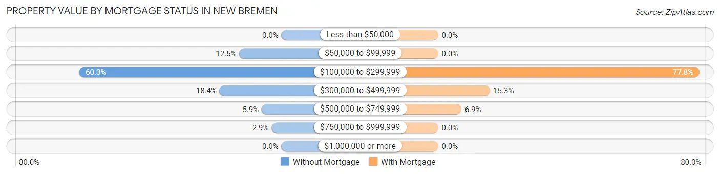 Property Value by Mortgage Status in New Bremen