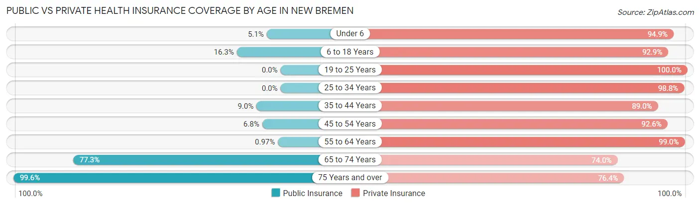 Public vs Private Health Insurance Coverage by Age in New Bremen
