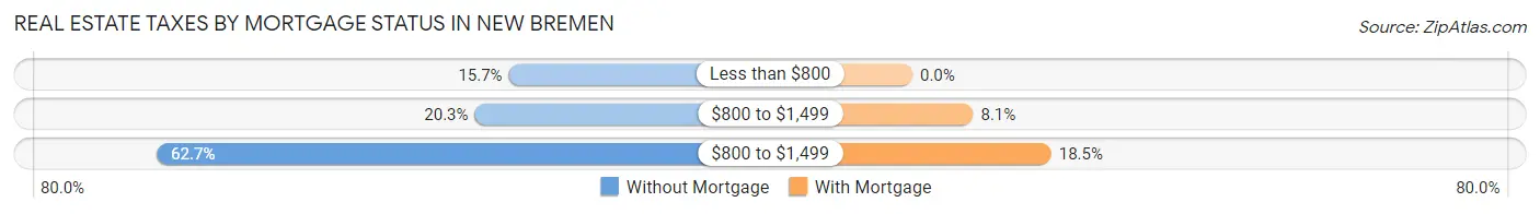 Real Estate Taxes by Mortgage Status in New Bremen