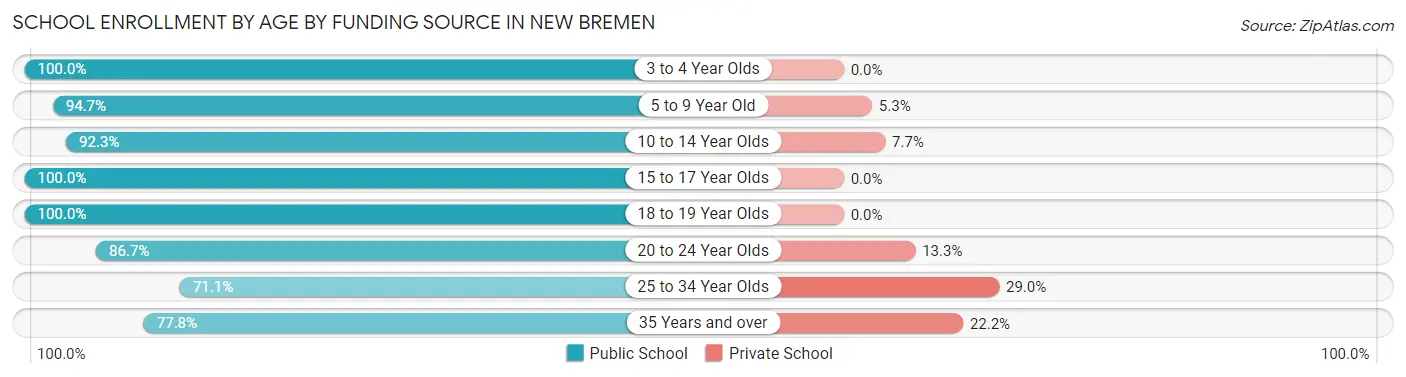 School Enrollment by Age by Funding Source in New Bremen