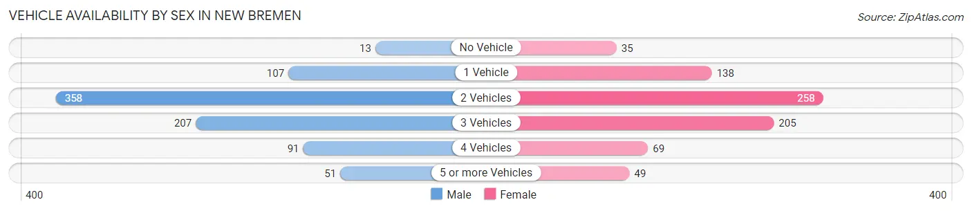 Vehicle Availability by Sex in New Bremen