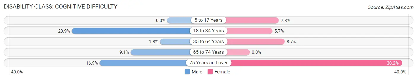 Disability in New Carlisle: <span>Cognitive Difficulty</span>