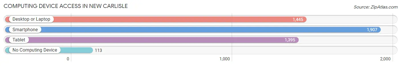 Computing Device Access in New Carlisle