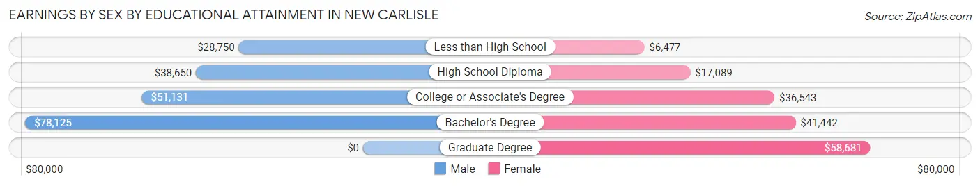 Earnings by Sex by Educational Attainment in New Carlisle