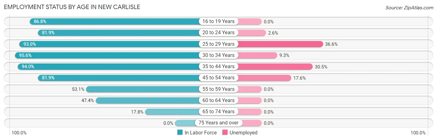 Employment Status by Age in New Carlisle