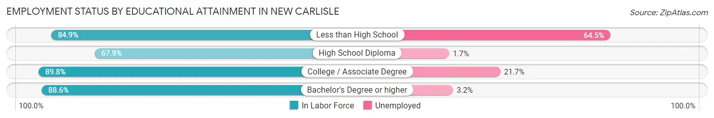 Employment Status by Educational Attainment in New Carlisle