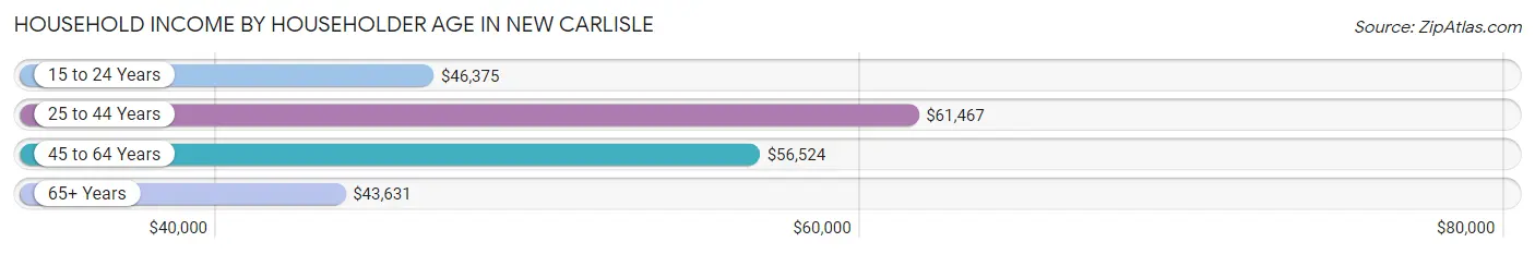 Household Income by Householder Age in New Carlisle