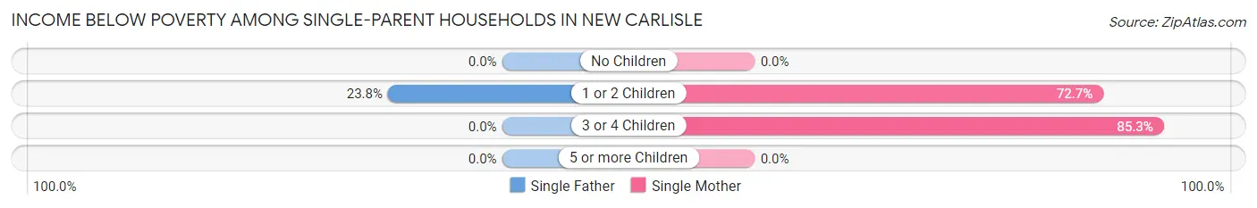 Income Below Poverty Among Single-Parent Households in New Carlisle