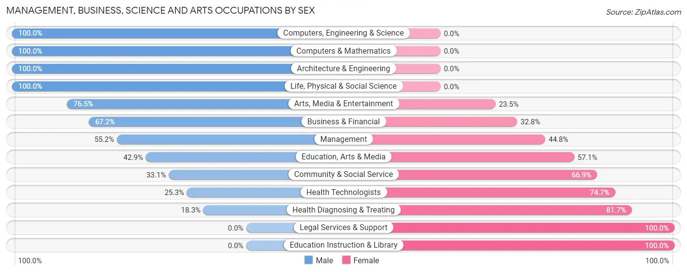 Management, Business, Science and Arts Occupations by Sex in New Carlisle
