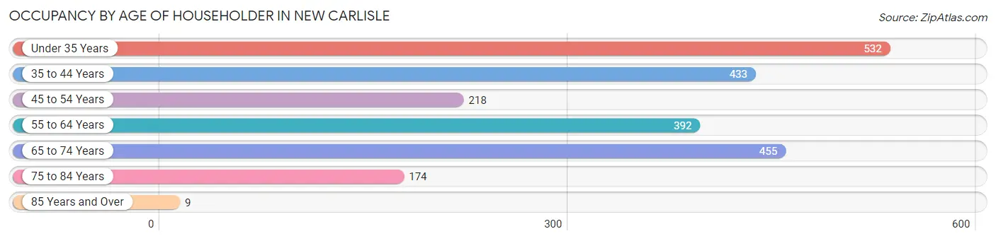 Occupancy by Age of Householder in New Carlisle