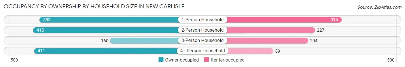 Occupancy by Ownership by Household Size in New Carlisle