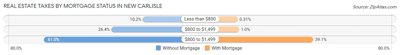 Real Estate Taxes by Mortgage Status in New Carlisle