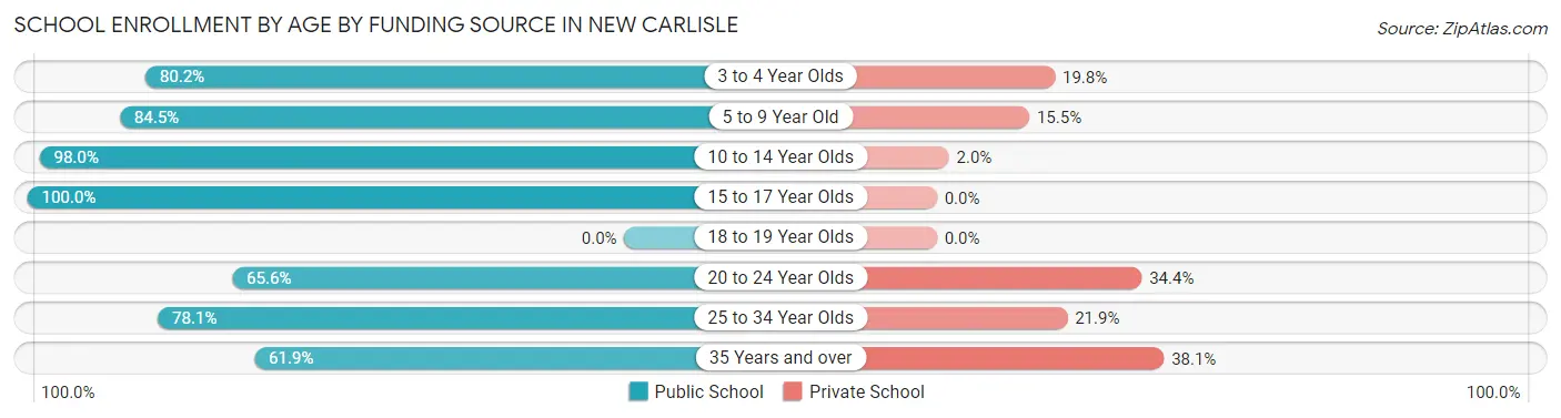 School Enrollment by Age by Funding Source in New Carlisle