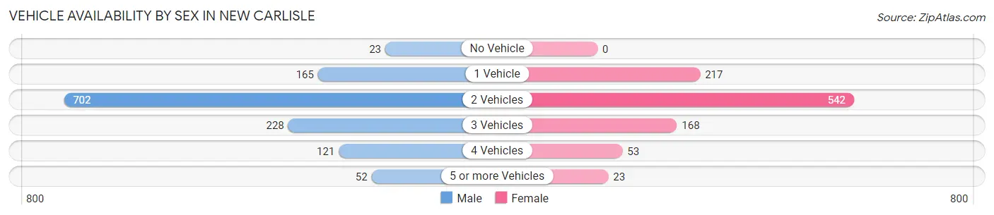 Vehicle Availability by Sex in New Carlisle